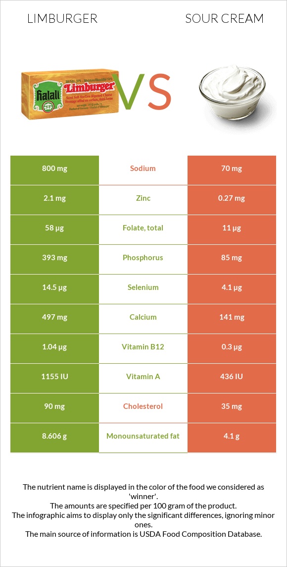 Limburger vs Sour cream infographic