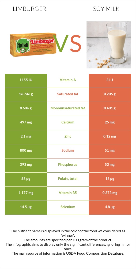 Limburger (պանիր) vs Սոյայի կաթ infographic