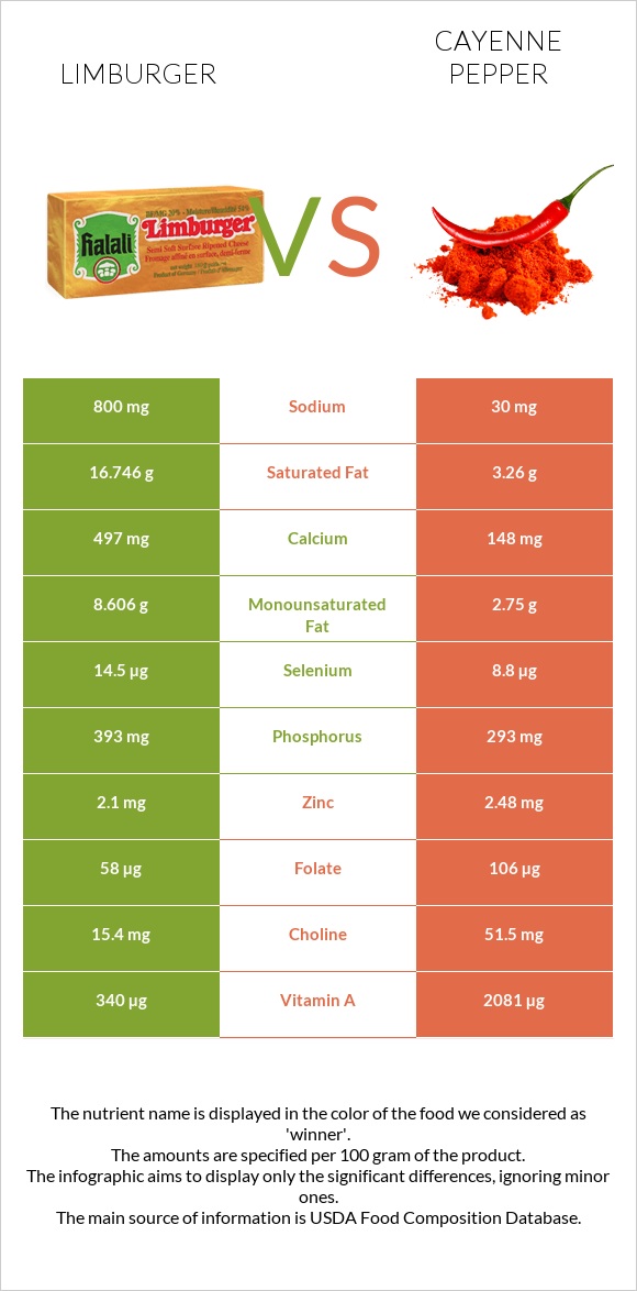 Limburger (պանիր) vs Պղպեղ կայնեյան infographic