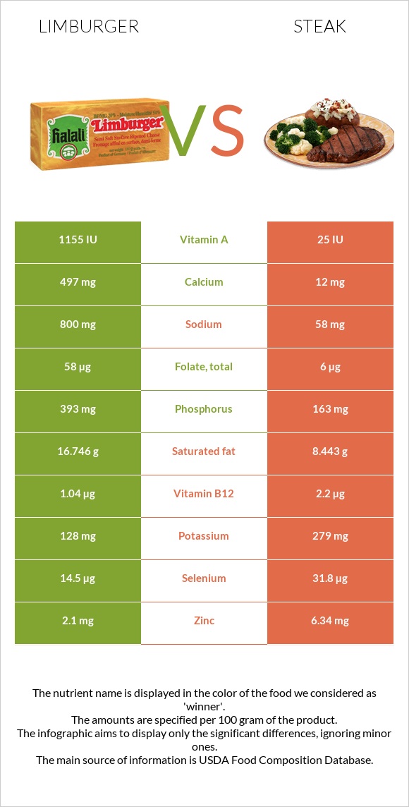 Limburger (պանիր) vs Սթեյք infographic