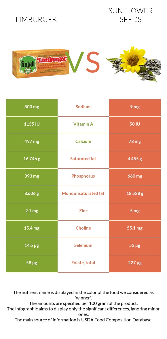 Limburger (պանիր) vs Արևածաղիկի սերմեր infographic