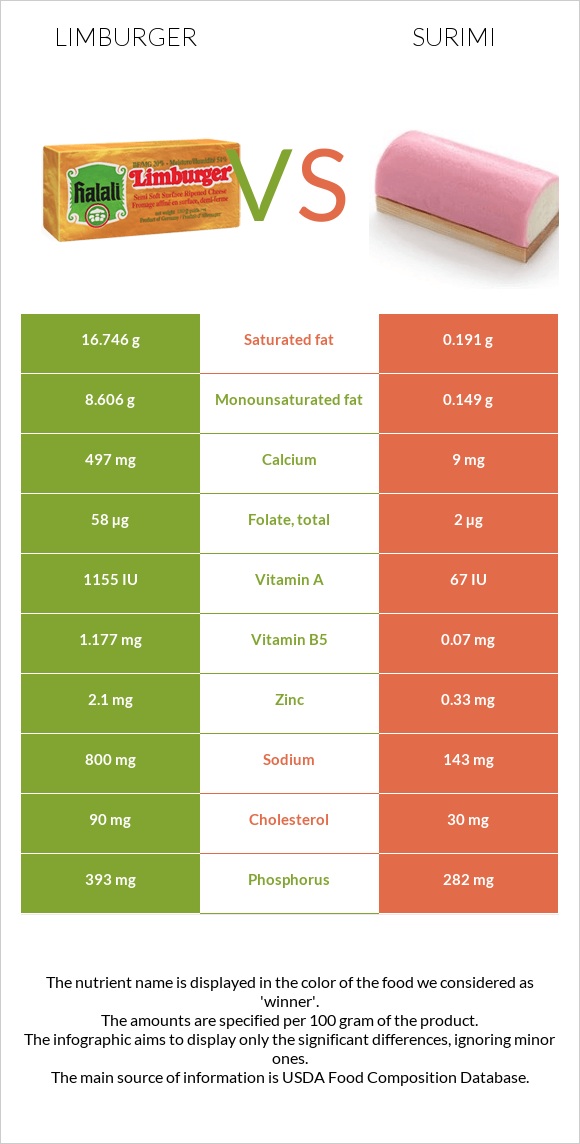 Limburger vs Surimi infographic