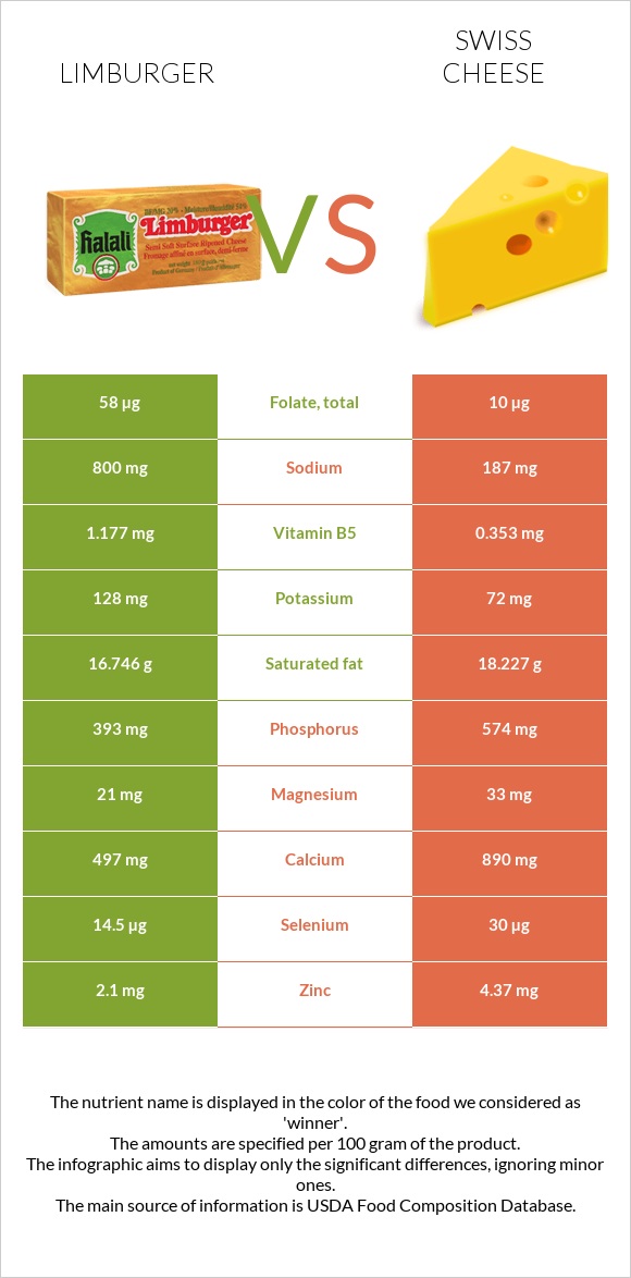 Limburger vs Swiss cheese infographic