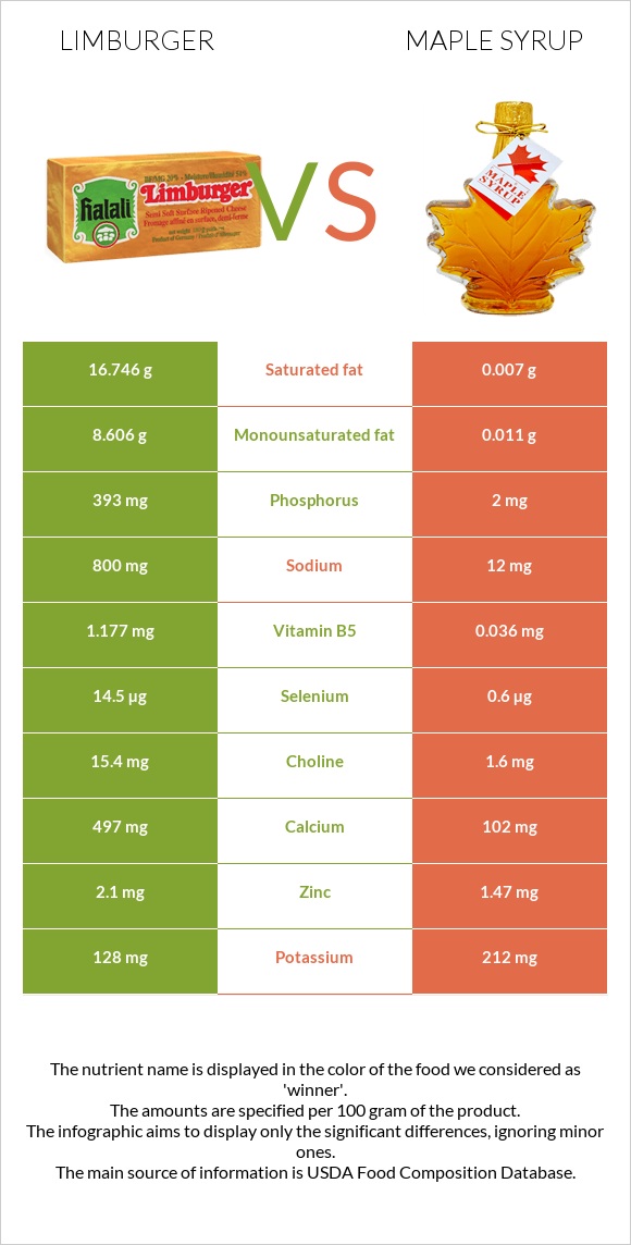 Limburger vs Maple syrup infographic