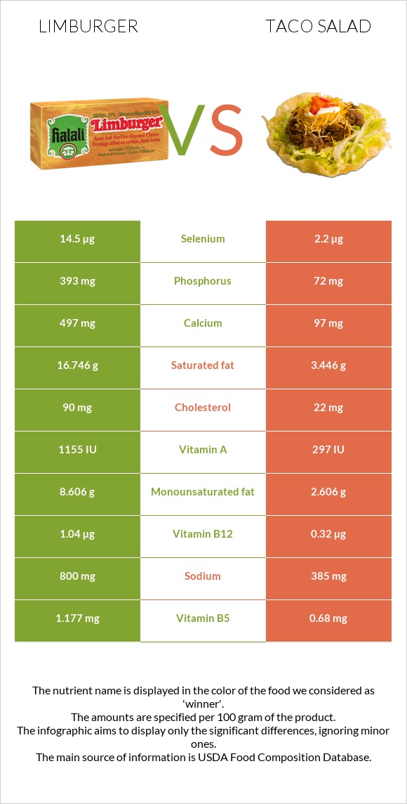 Limburger vs Taco salad infographic