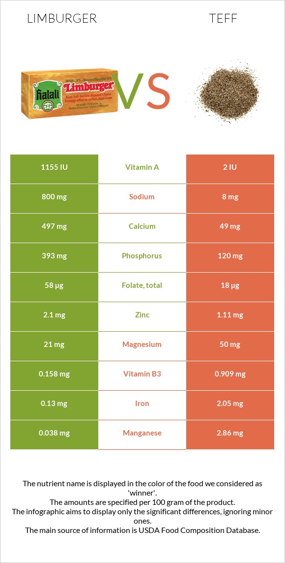 Limburger (պանիր) vs Teff infographic