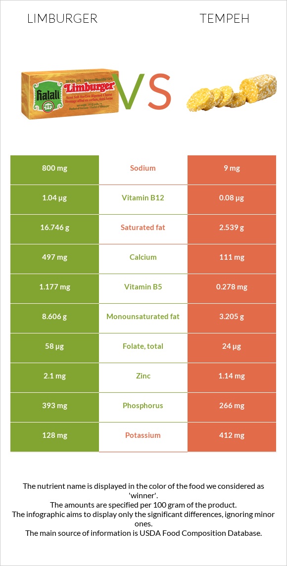 Limburger vs Tempeh infographic