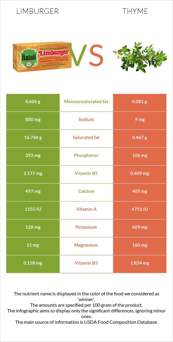 Limburger vs Thyme infographic