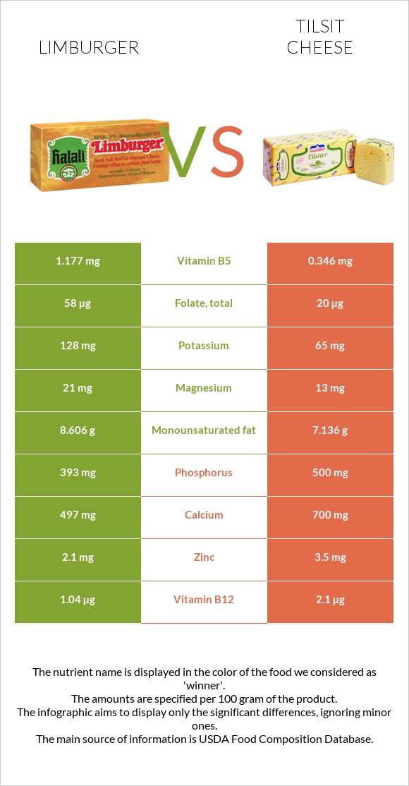 Limburger (պանիր) vs Tilsit cheese infographic