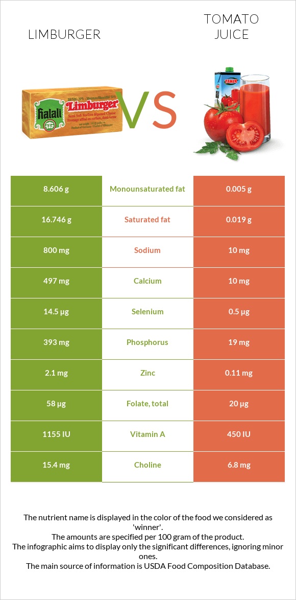 Limburger (պանիր) vs Լոլիկի հյութ infographic