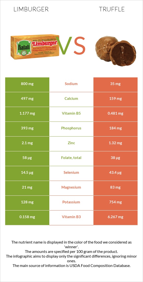 Limburger (պանիր) vs Տրյուֆելներ infographic