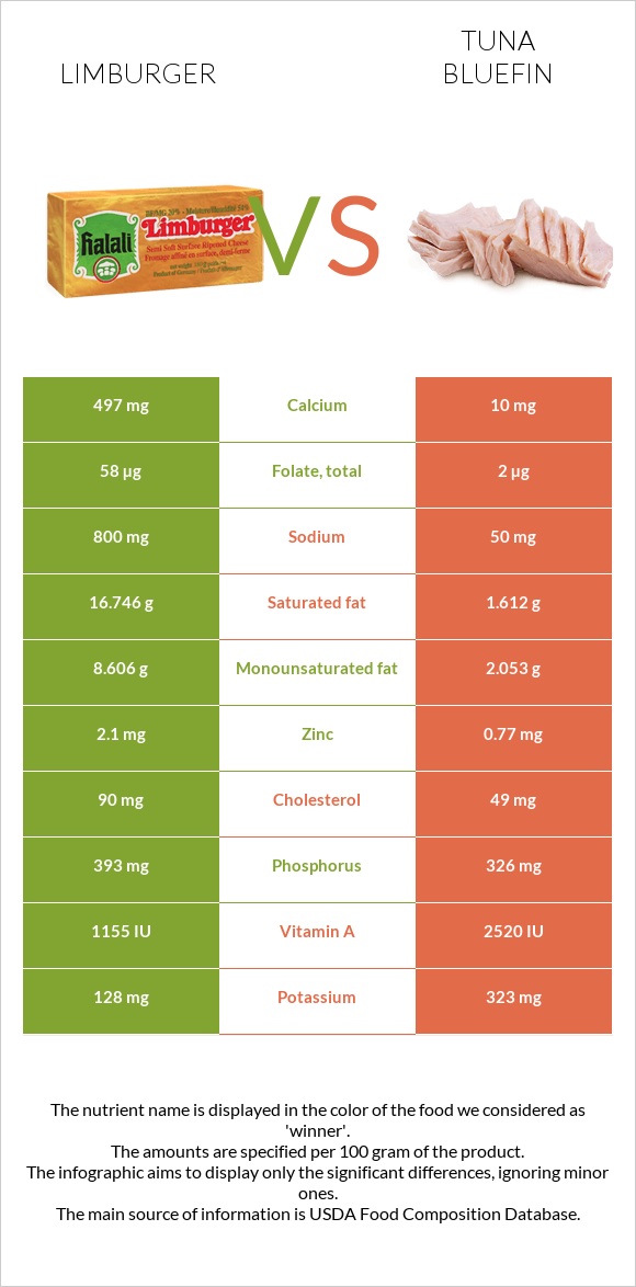 Limburger vs Tuna Bluefin infographic