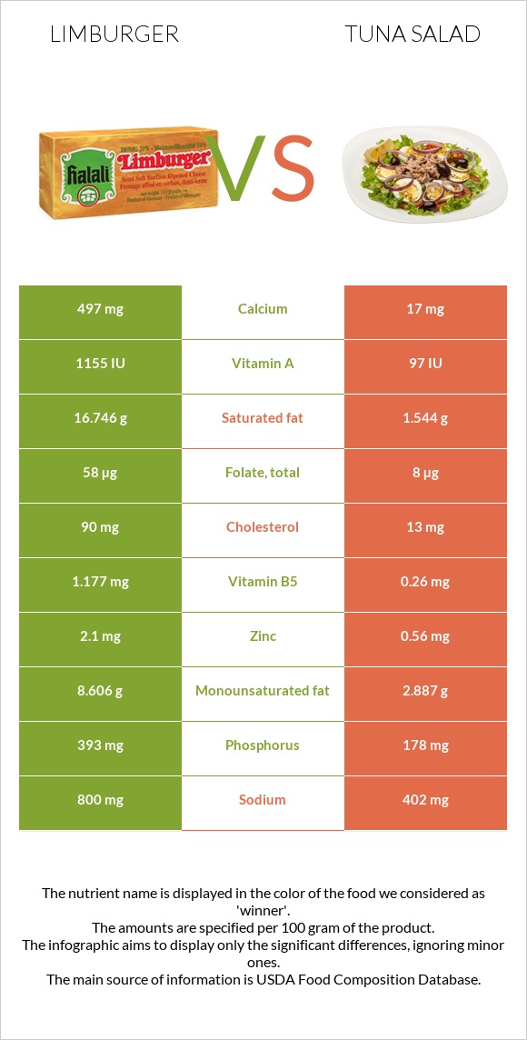 Limburger vs Tuna salad infographic