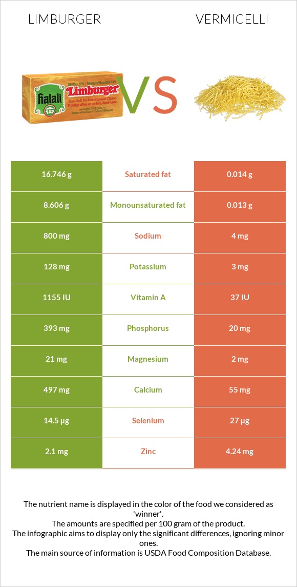 Limburger vs Vermicelli infographic