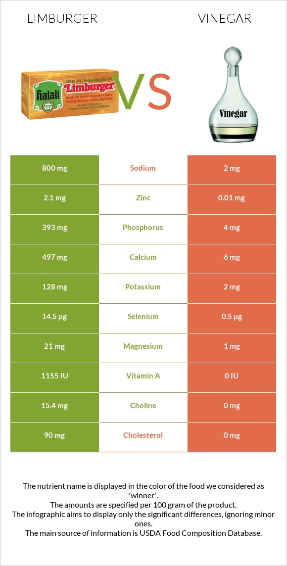 Limburger (պանիր) vs Քացախ infographic