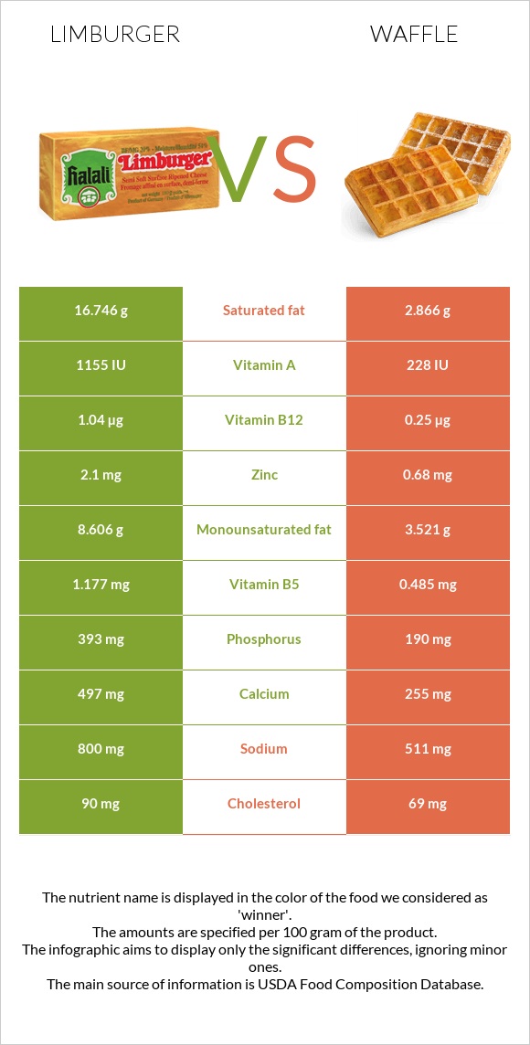 Limburger (պանիր) vs Վաֆլի infographic