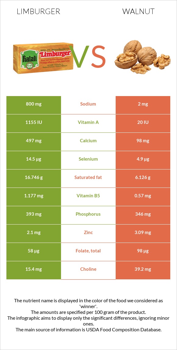 Limburger (պանիր) vs Ընկույզ infographic