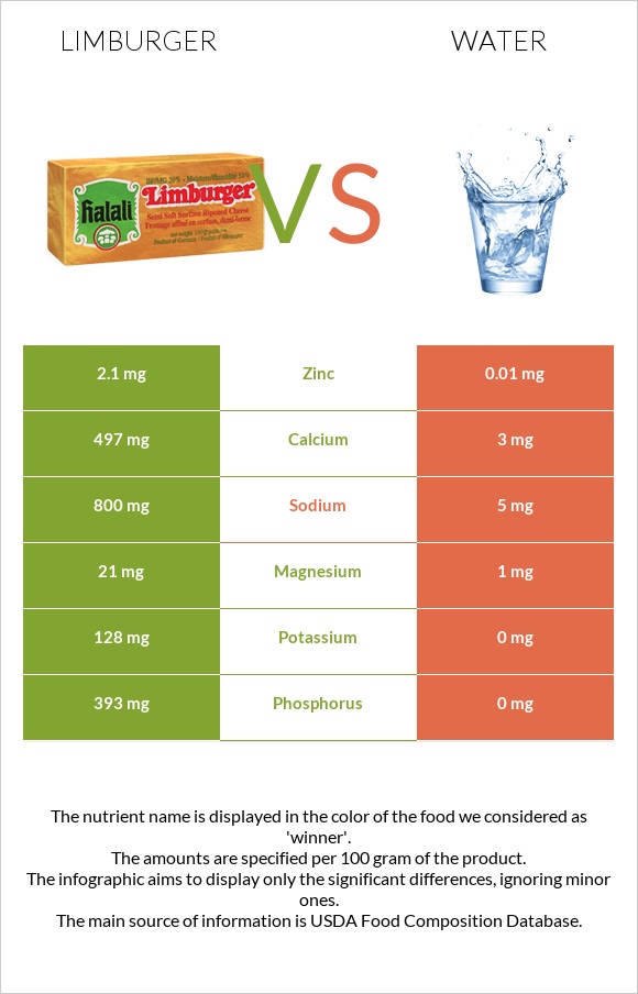 Limburger vs Water infographic