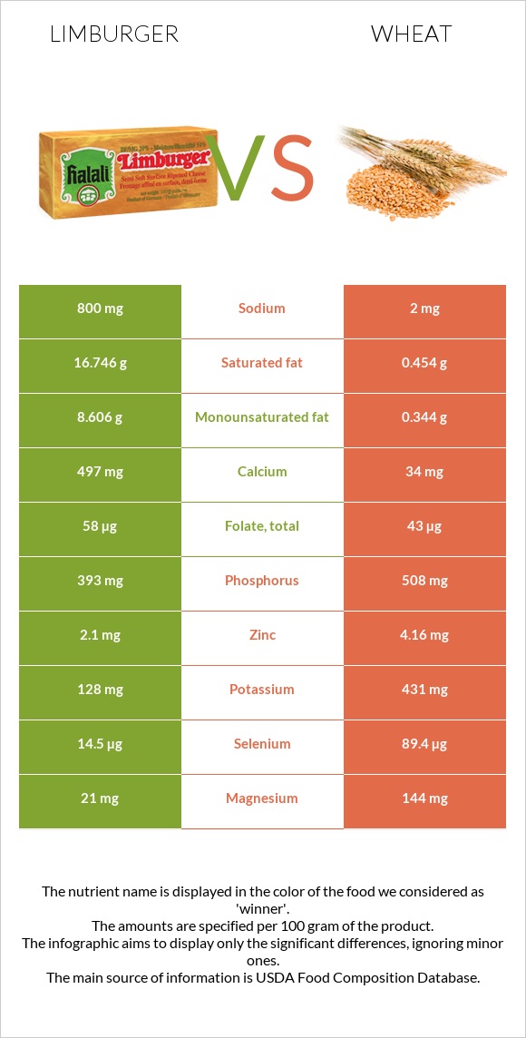 Limburger vs Wheat  infographic