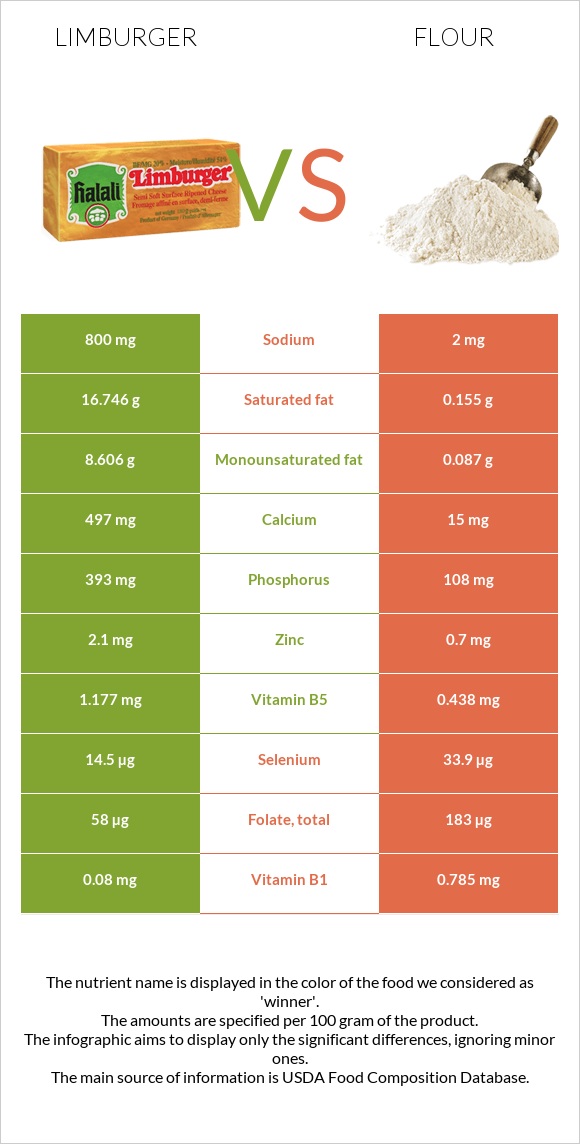 Limburger (պանիր) vs Ալյուր infographic