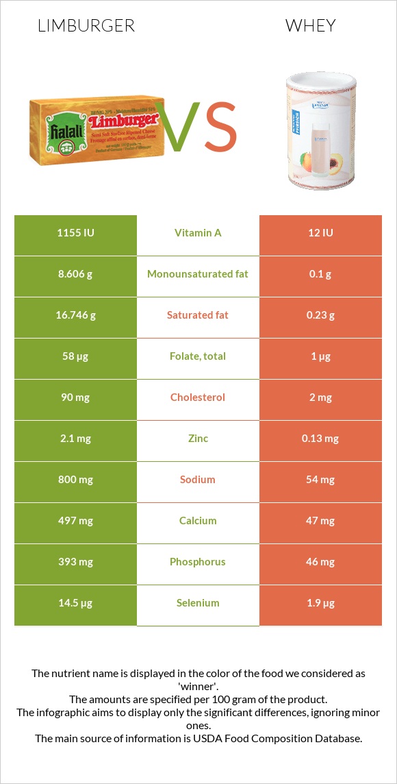 Limburger (պանիր) vs Կաթի շիճուկ infographic