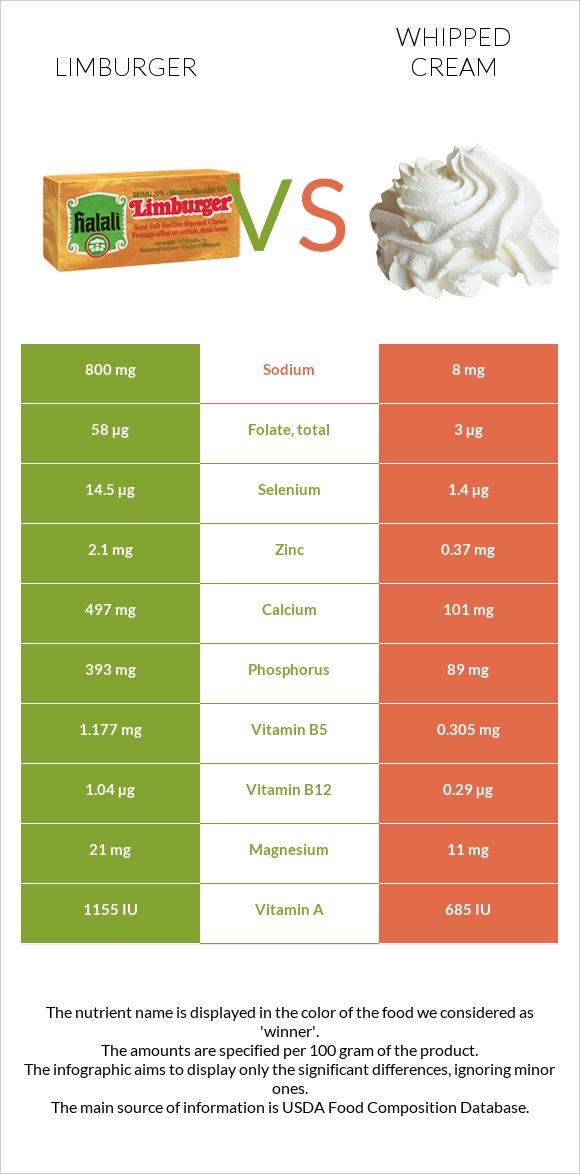 Limburger vs Whipped cream infographic