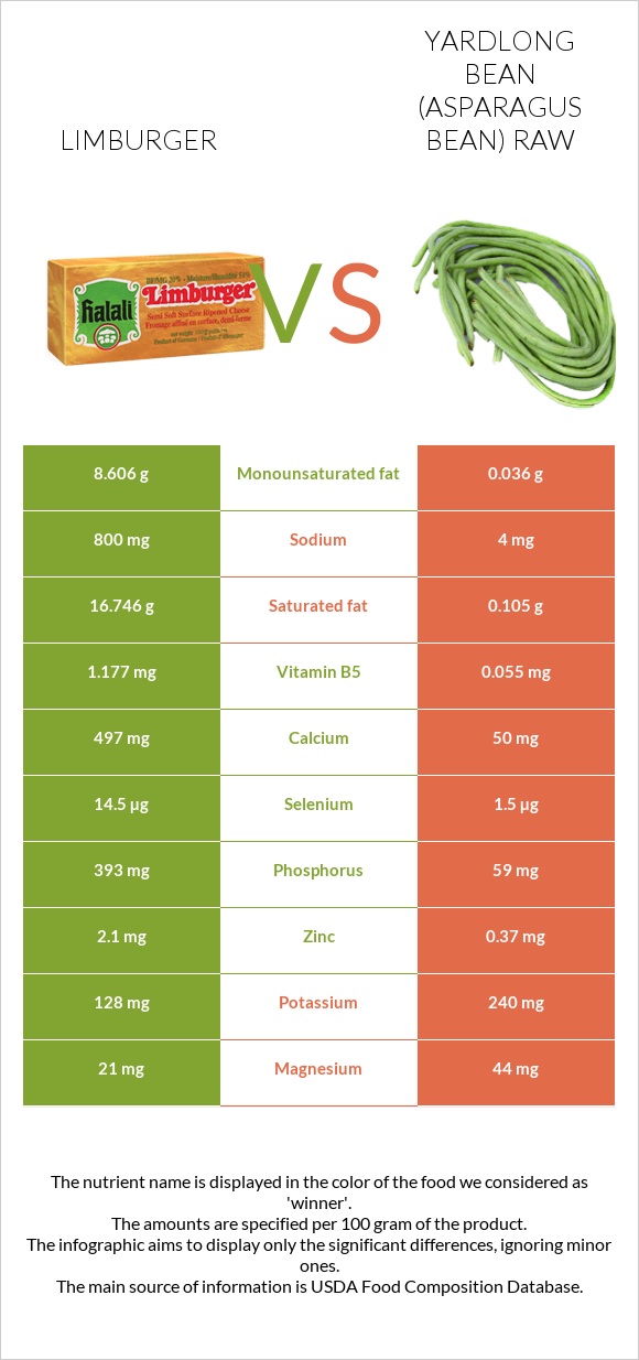 Limburger vs Yardlong bean (Asparagus bean) raw infographic