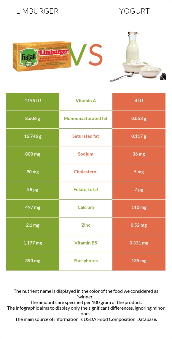 Limburger (պանիր) vs Յոգուրտ infographic