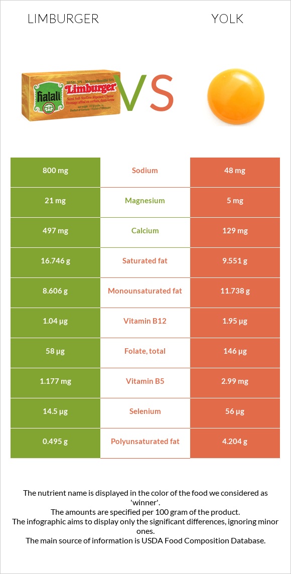 Limburger (պանիր) vs Դեղնուց infographic