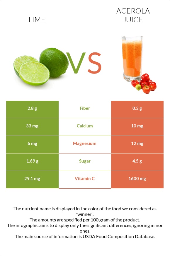 Լայմ vs Ացերոլա հյութ infographic