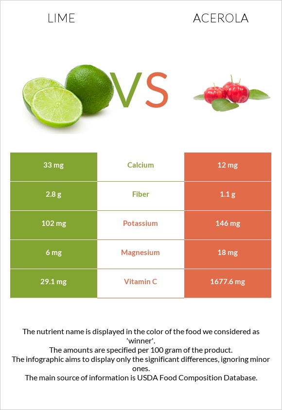 Lime vs Acerola infographic