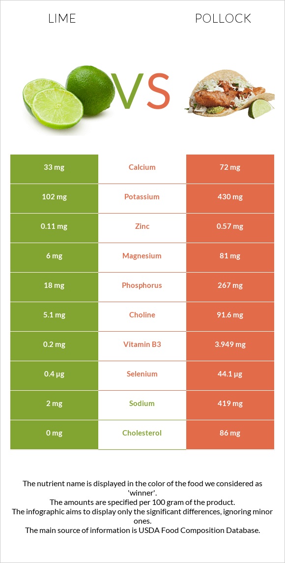 Lime vs Pollock infographic