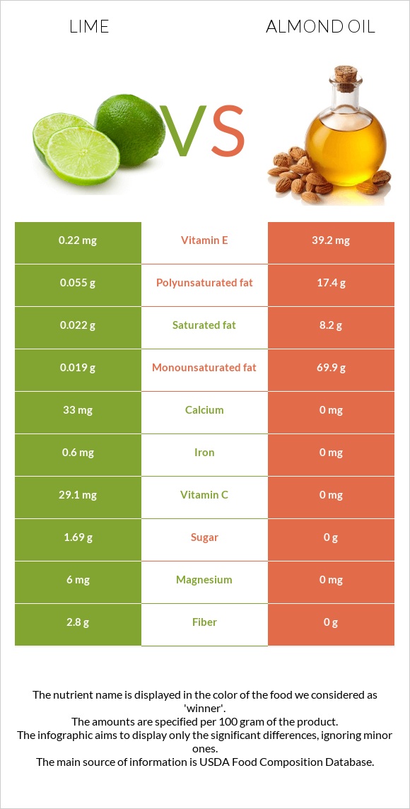 Lime vs. Almond oil — InDepth Nutrition Comparison