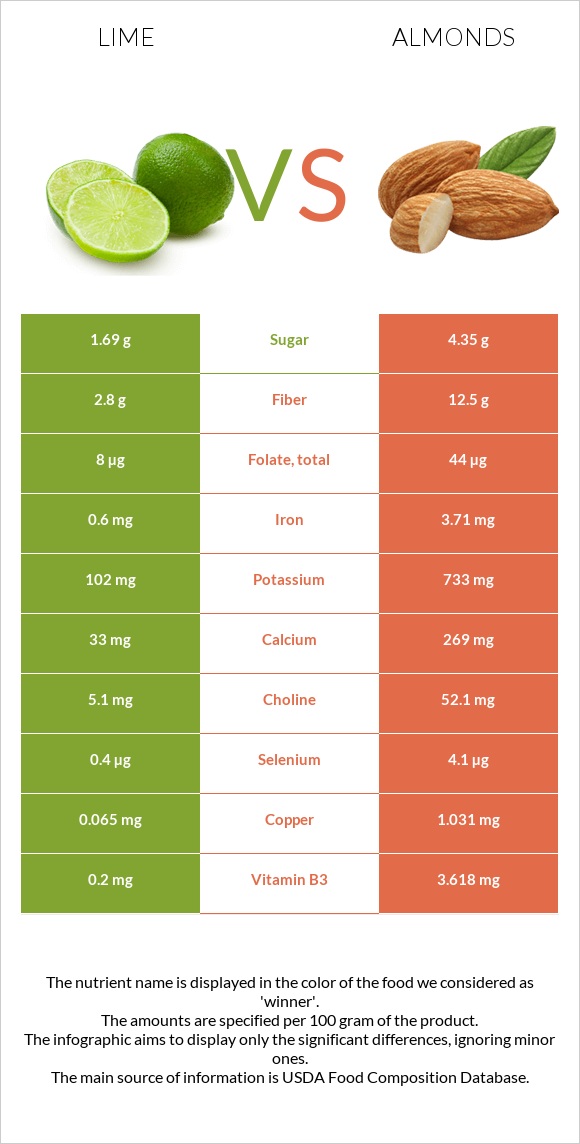 Lime vs Almonds infographic