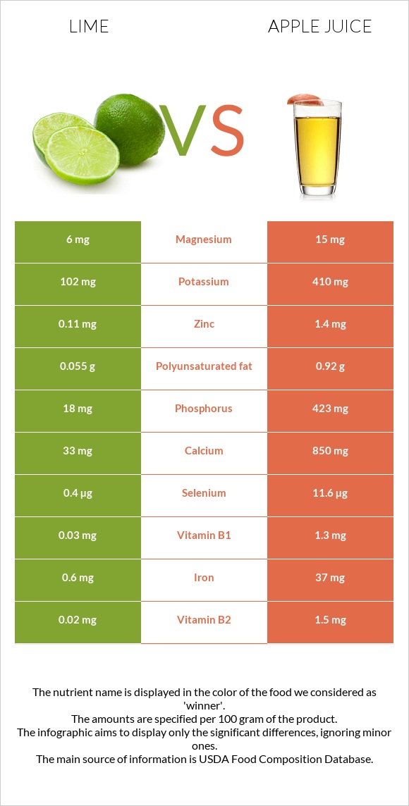 Լայմ vs Apple juice infographic