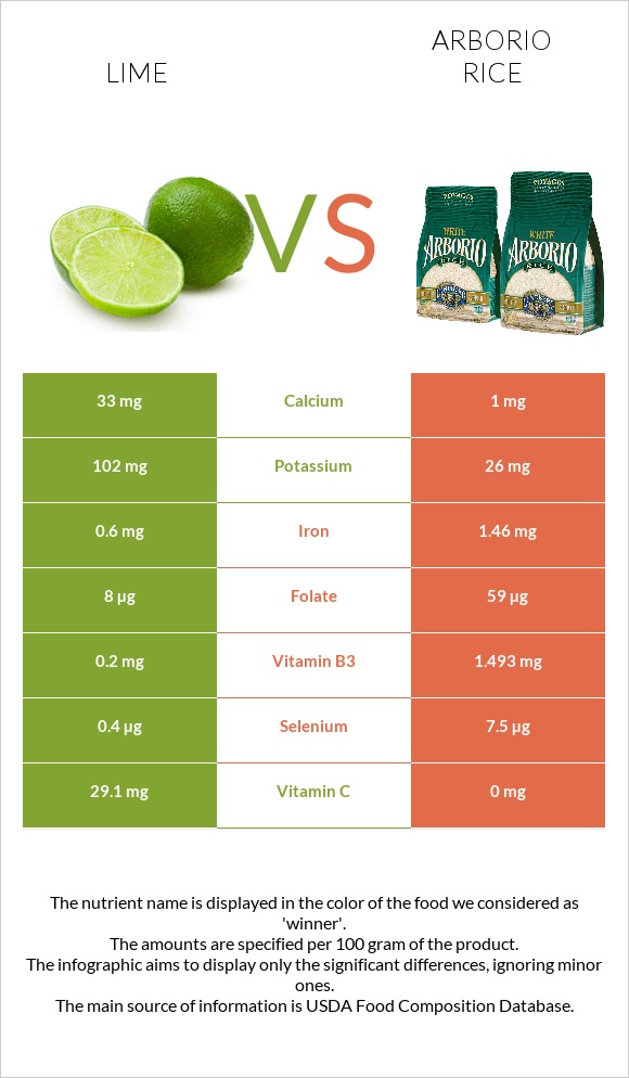 Lime vs Arborio rice infographic
