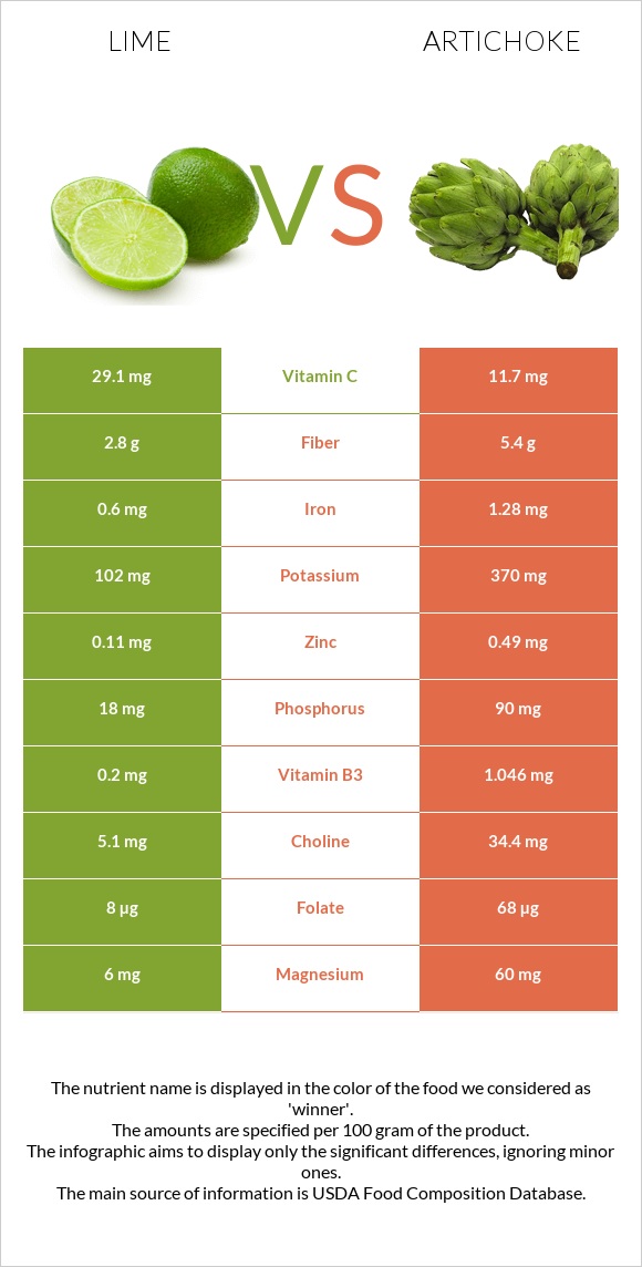 Lime vs Artichoke infographic