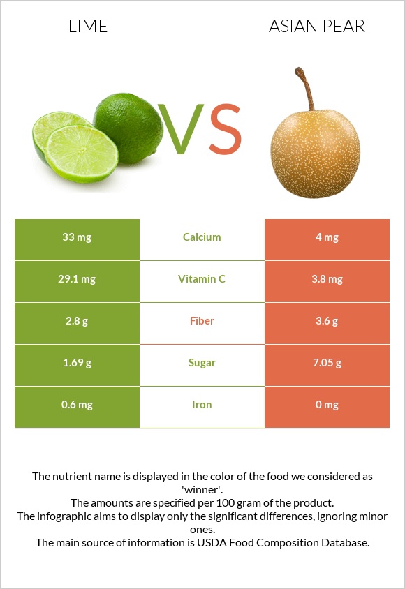 Lime vs Asian pear infographic