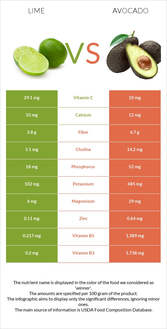 Lime vs Avocado infographic