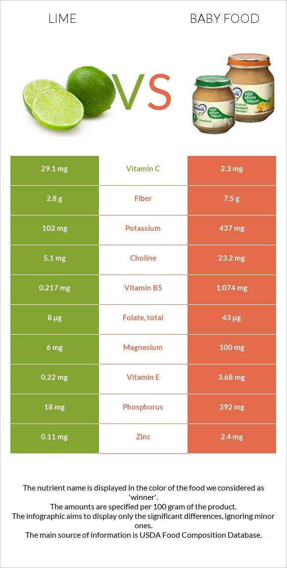 Լայմ vs Մանկական սնունդ infographic