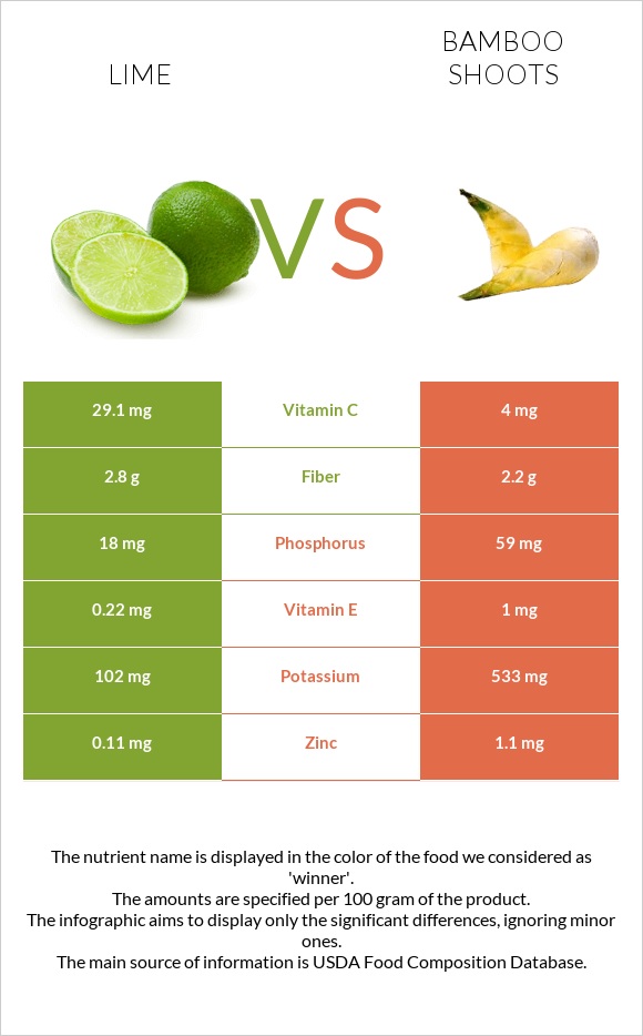 Lime vs Bamboo shoots infographic