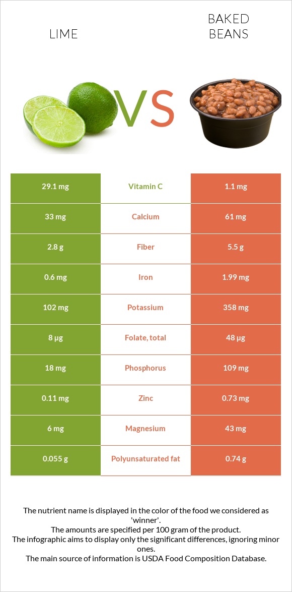 Lime vs Baked beans infographic