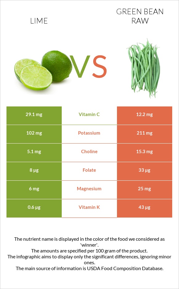 Lime vs Green bean raw infographic