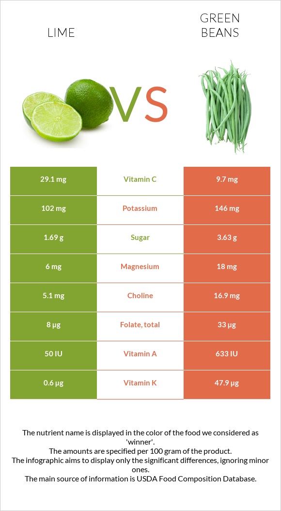 Լայմ vs Կանաչ լոբի infographic