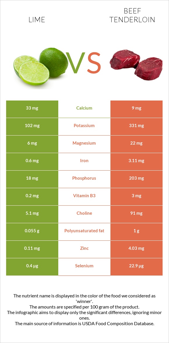 Lime vs Beef tenderloin infographic