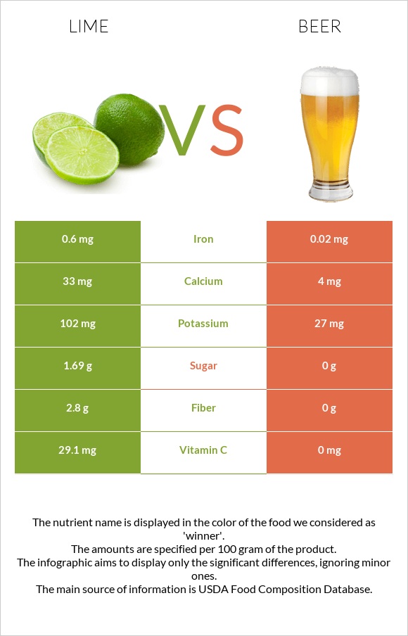 Lime vs Beer infographic