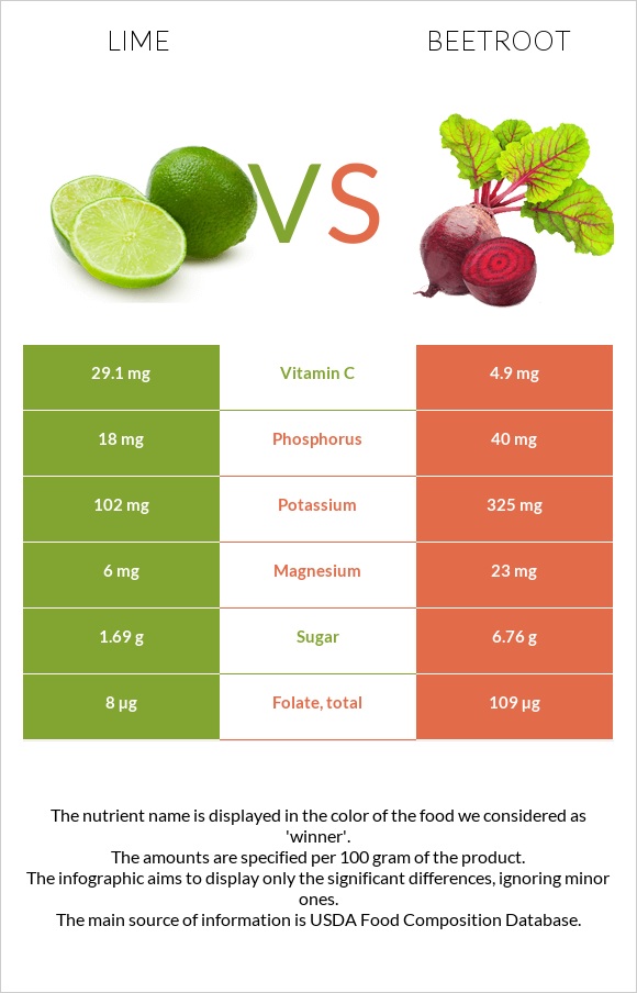 Lime vs Beetroot infographic