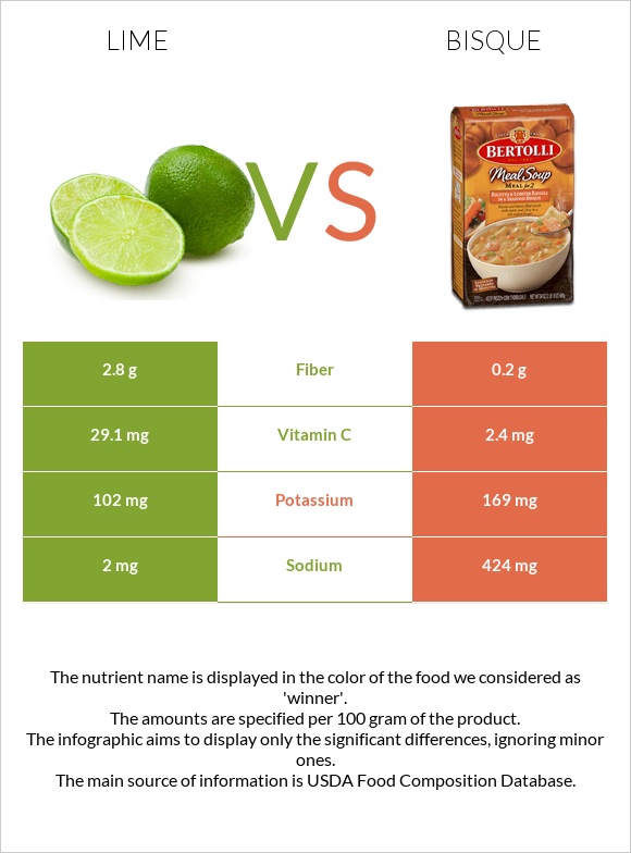 Lime vs Bisque infographic