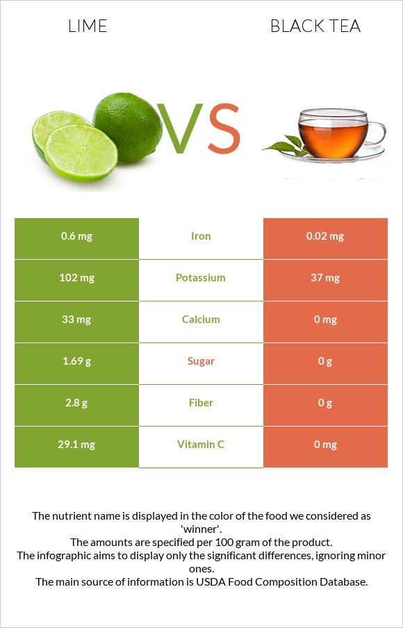 Lime vs Black tea infographic