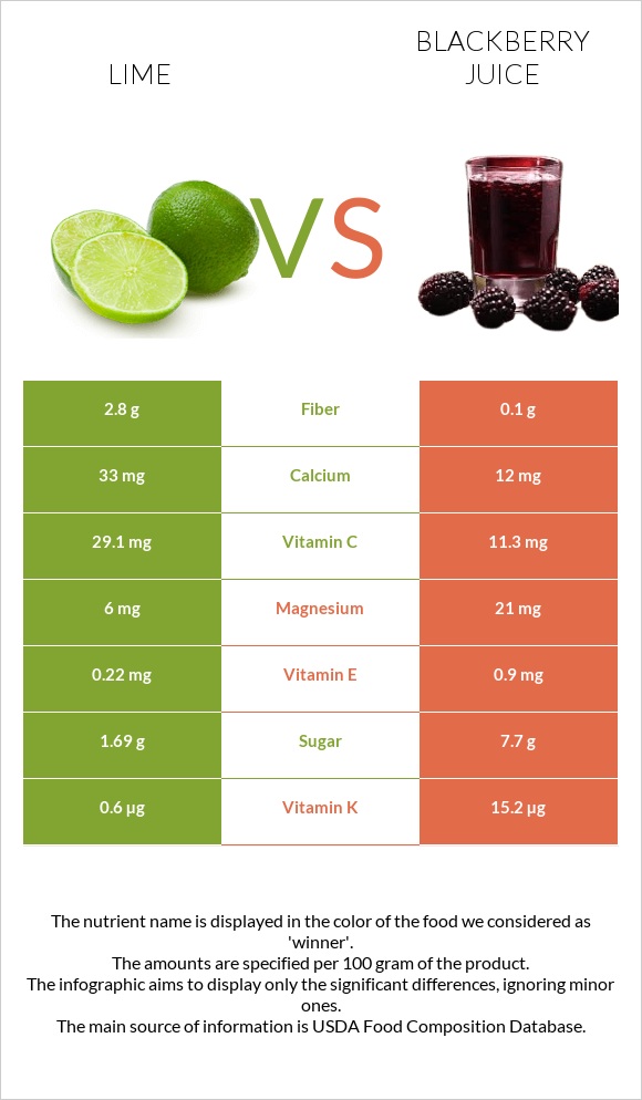 Լայմ vs Մոշի հյութ infographic